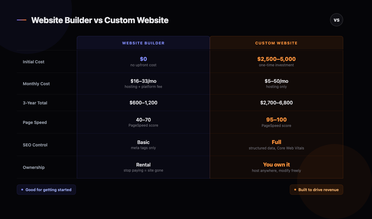 Website Builder vs Custom Website comparison