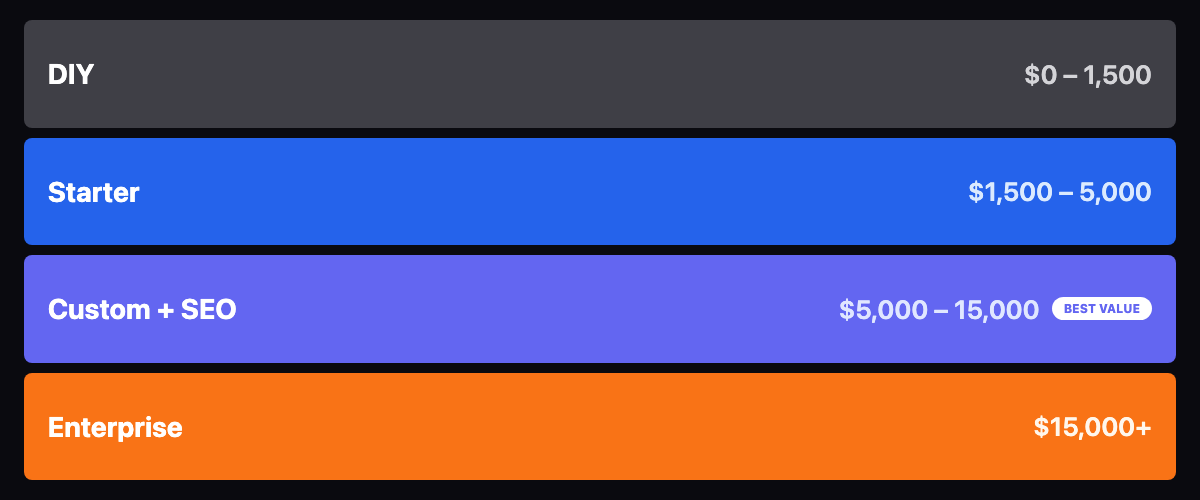 Website pricing tiers: DIY, Starter, Custom+SEO, Enterprise
